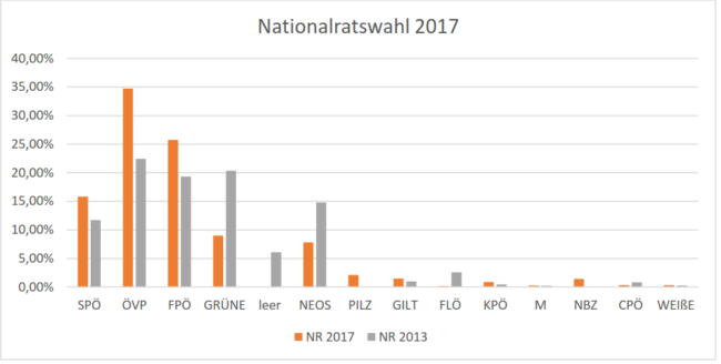 Nationalratswahl 2017 1