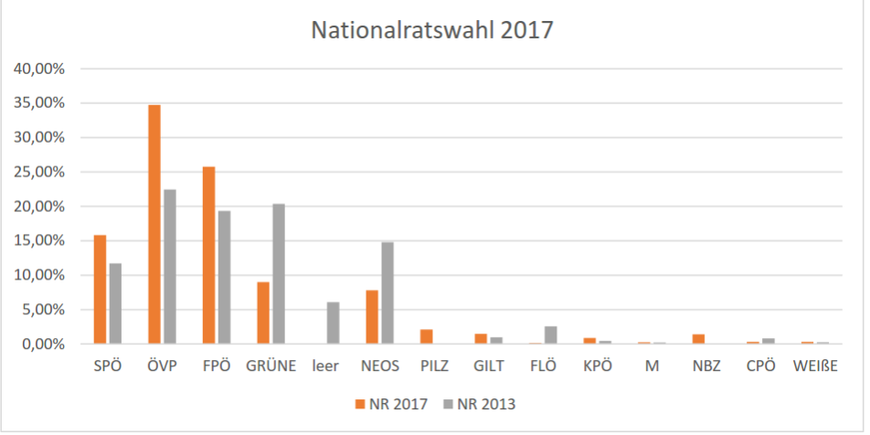 Nationalratswahl 2017 1 Nationalratswahl 2017 1
